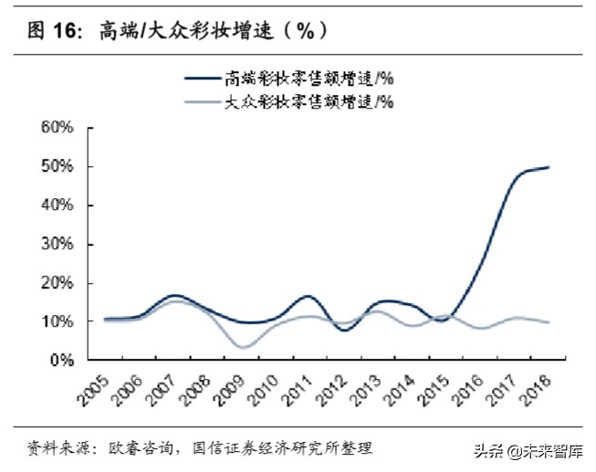 化妆品产业基本特征与产业趋势,化妆品上下游产业链