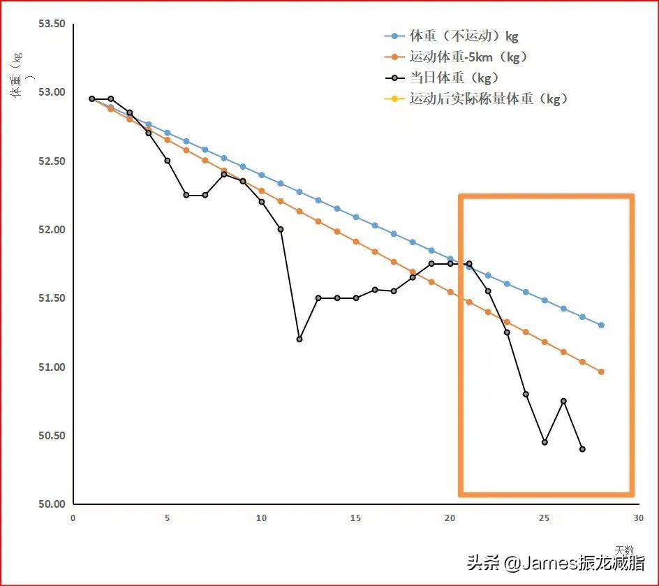轻断食突破平台,轻断食突破平台期执行多久