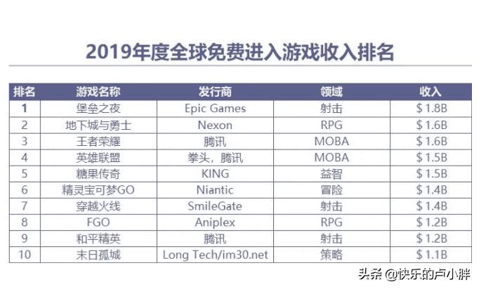 原神王者光荣国外游戏收入排行榜,2022年1月游戏排行榜王者光荣