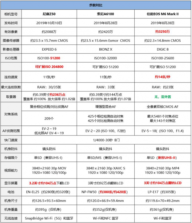 aps-c市场新秀尼康z50详细评测,尼康af50对比z50