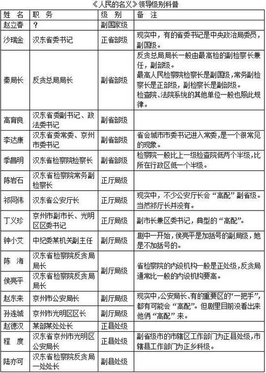 《人民的名义》公务员级别科普：从副国级到乡科级