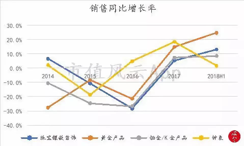 周大福黄金增长趋势,周大福黄金走势分析