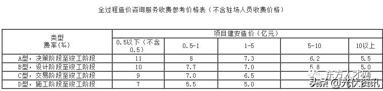 江苏工程造价咨询收费标准,四川省工程造价咨询收费标准