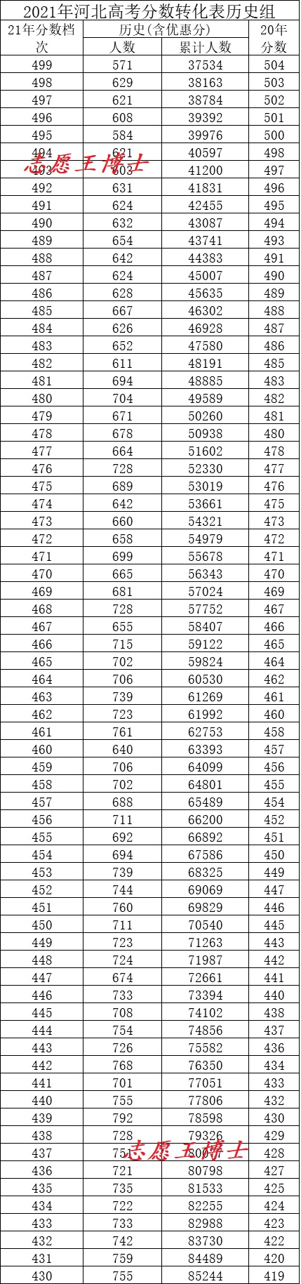 河北2022年高考分数公布,2020年河北省高考分数线是多少分