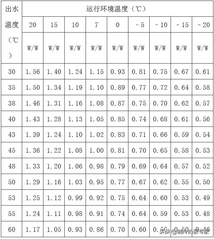 最低-25℃！内蒙某456㎡别墅配15P热泵，6个月仅15.74元/㎡