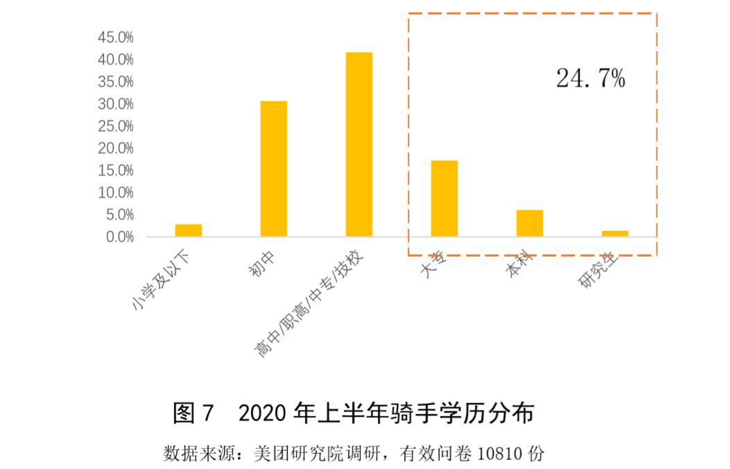 大学毕业生送外卖、企业高管兼职接单，美团高学历骑手占比升至24.7%