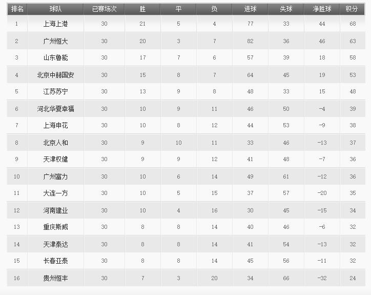 中超历史回忆历年积分榜及射手榜,中超最新积分榜射手榜韦世豪