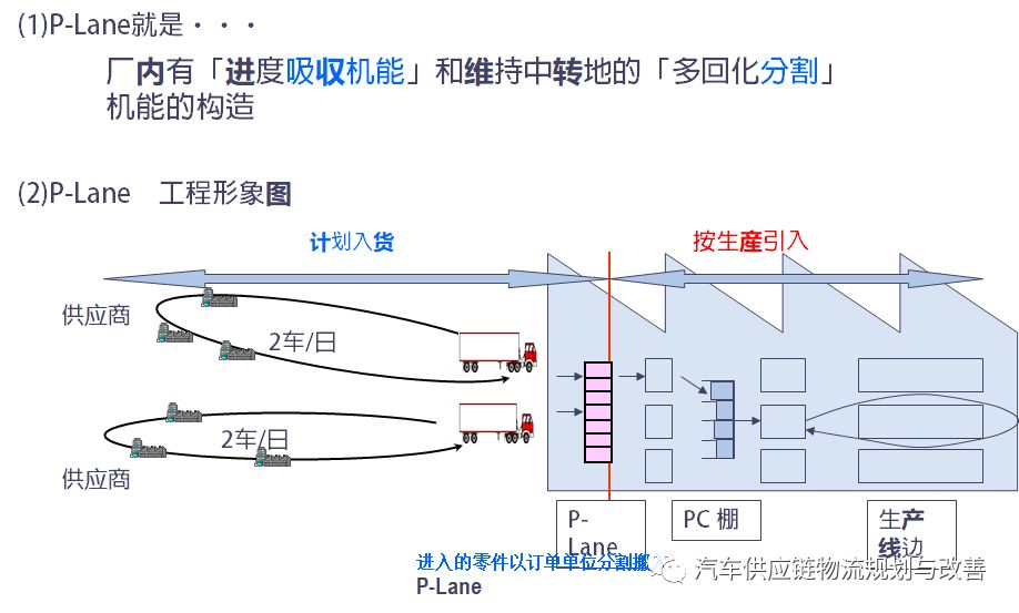 丰田P-LaneP-Lane型物流的概要