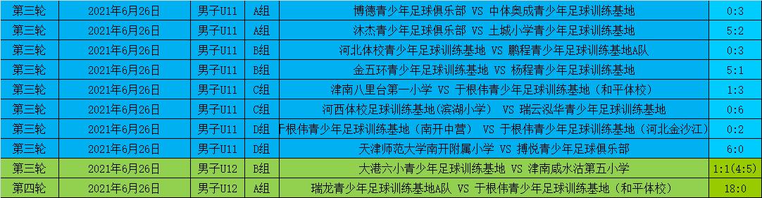 2021年天津市青少年足球联赛第七、八比赛日结束