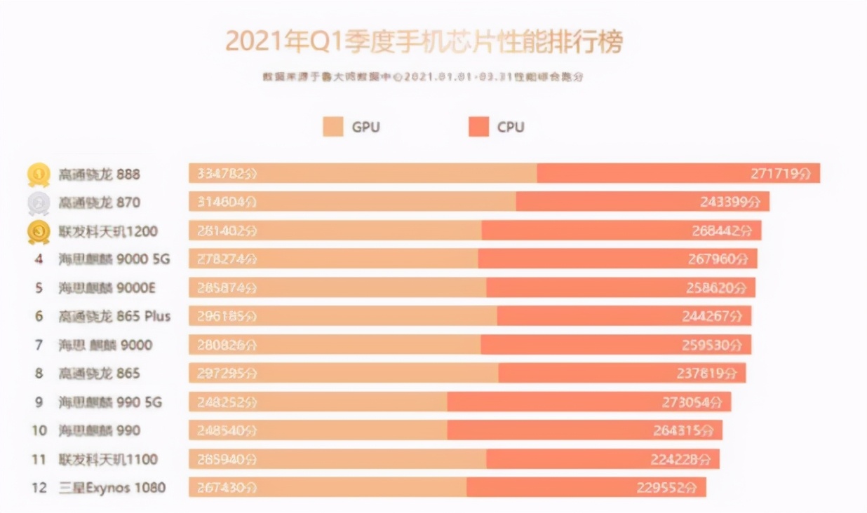 手机芯片性能排行榜出炉：海思麒麟不敌天玑，骁龙888拿下第一