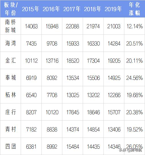 2005上海各区房价一览表,上海5年房价历年曲线图