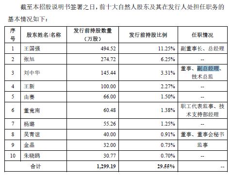 绉戝垱鏉垮凡鐢虫姤鑲′笢鍙樻洿,绉戝垱鏉夸笂甯傚墠鍛樺伐鎸佽偂