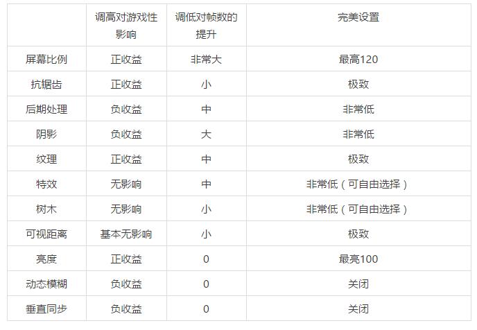 绝地求生最新画质设置推荐,绝地求生各个画质对帧数影响
