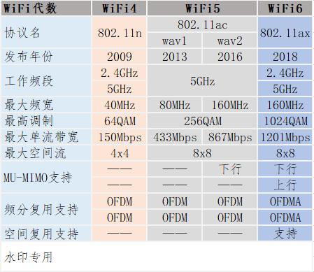 Wi-Fi6哪个品牌更稳定,wi-fi6和wi-fi6增强版差距大吗
