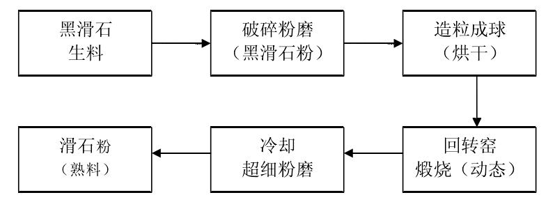 非金属煅烧工艺,高硅煅烧工艺