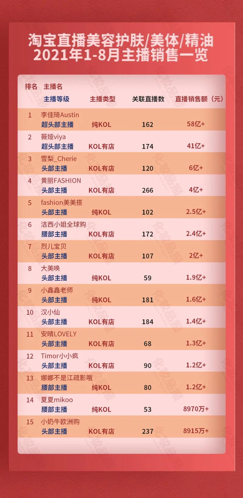 淘宝十大化妆品店铺排行榜,淘宝直播用什么护肤品好