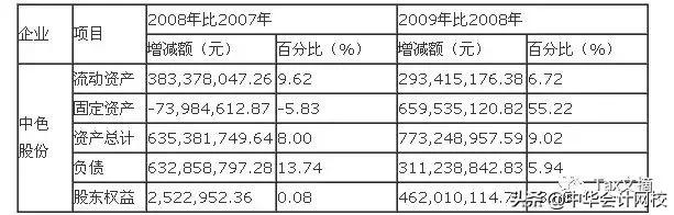 百万年薪财务总监深度解读,如何做老板看得懂的财务报表分析