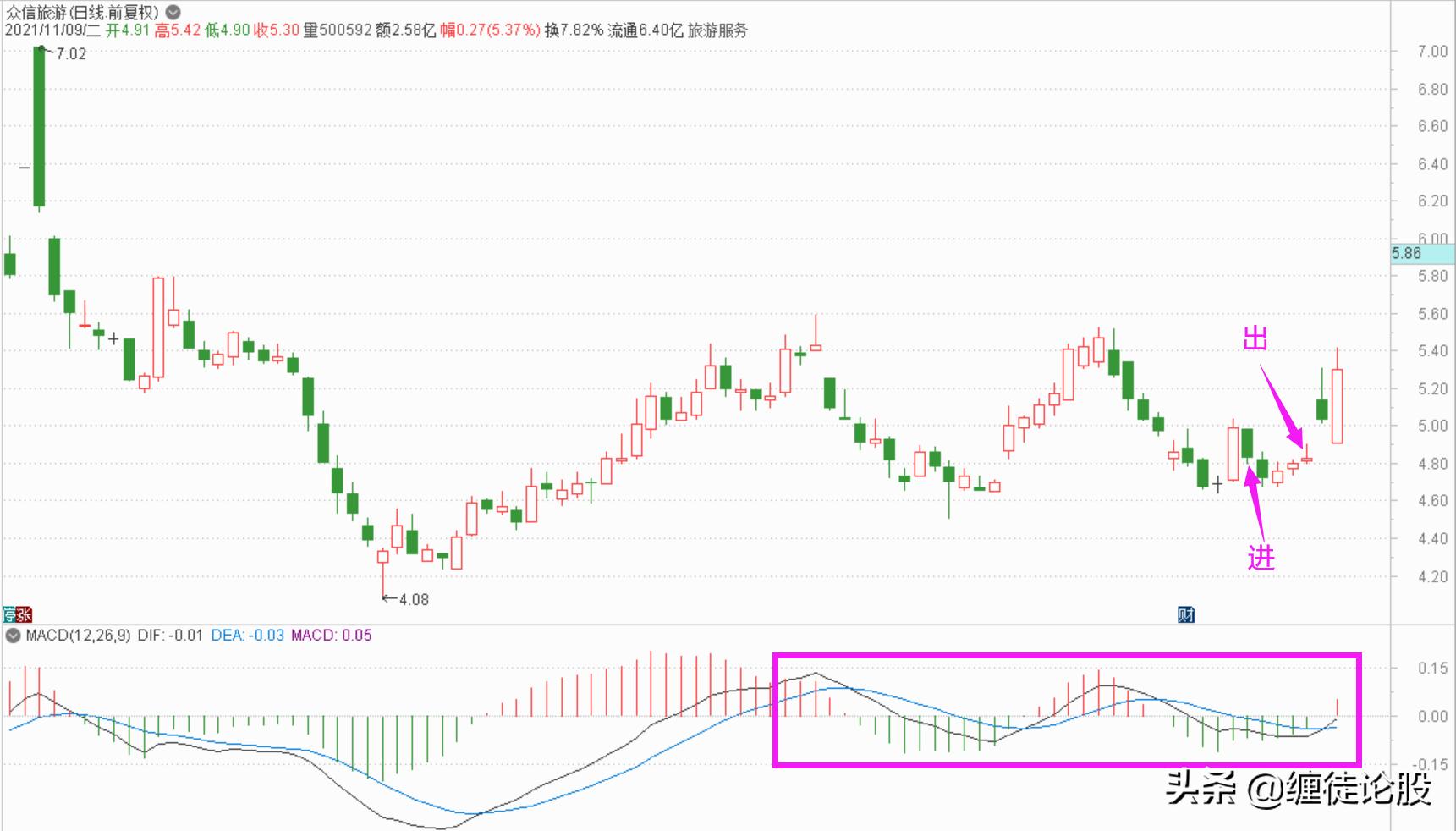 好像找到了财富密码，但每次都成功丢弃——2021年11月初操作总结