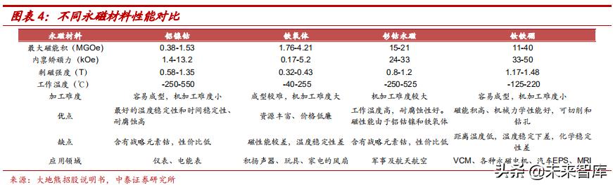高端钕铁硼磁材包括哪些材料,强磁材料钕铁硼材料走势