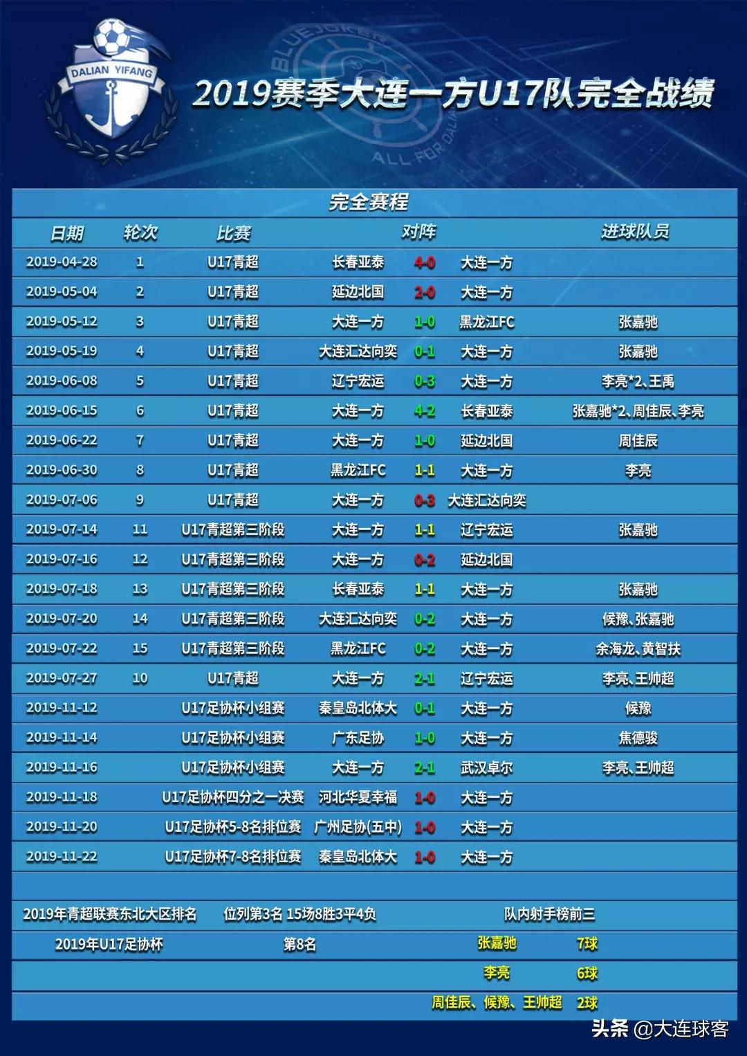 夺冠的大连一方u19人员名单,2019赛季大连一方