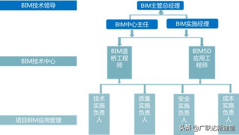 洛阳市政集团在市政道路立交工程中的BIM应用