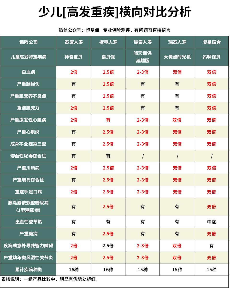 泰康少儿重疾险推荐,重疾险价格明细表泰康