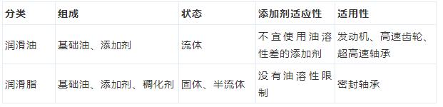 食品企如何对润滑油进行管控,润滑油生产企业如何提高管理