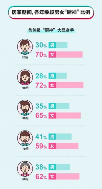 数据：居家期间河南人最爱做饭最爱做的饭是它？安徽排第二