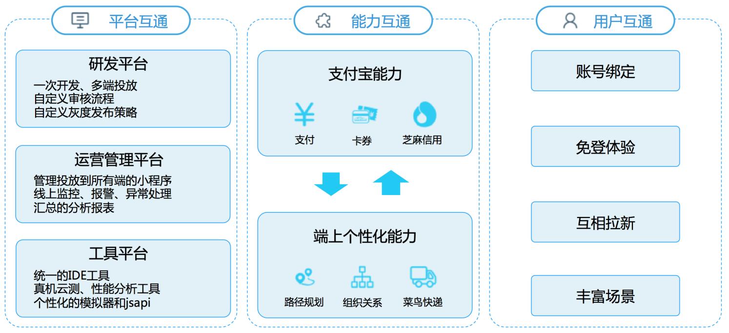 支付宝小程序运营思路,支付宝小程序架构
