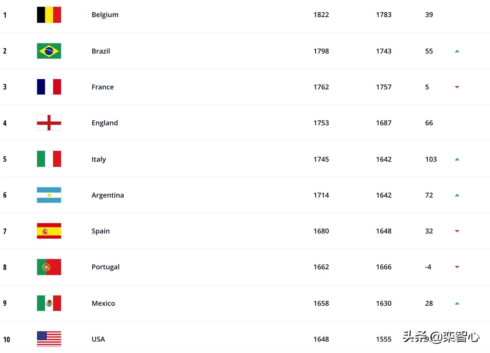 fifa公布男足世界排名葡萄牙,fifa男足世界排名最新