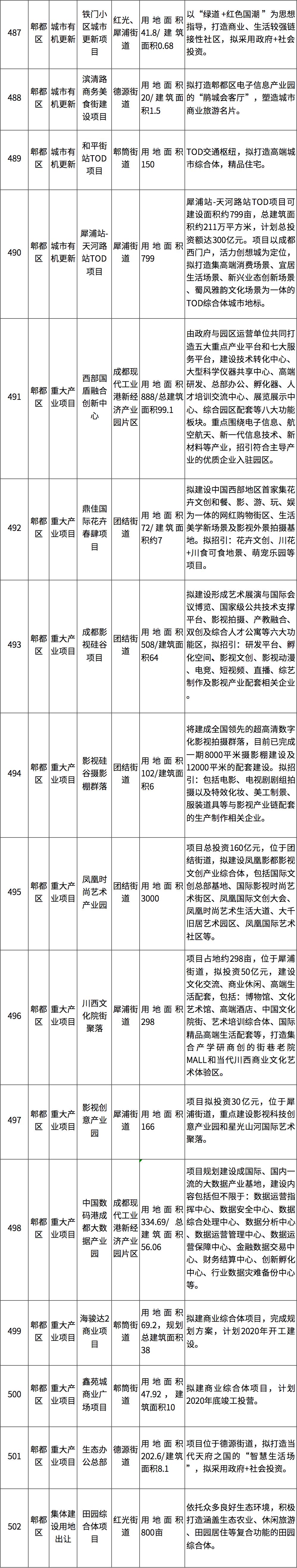 成都东部新区投资机会清单,第一批中国投资热点城市名单发布