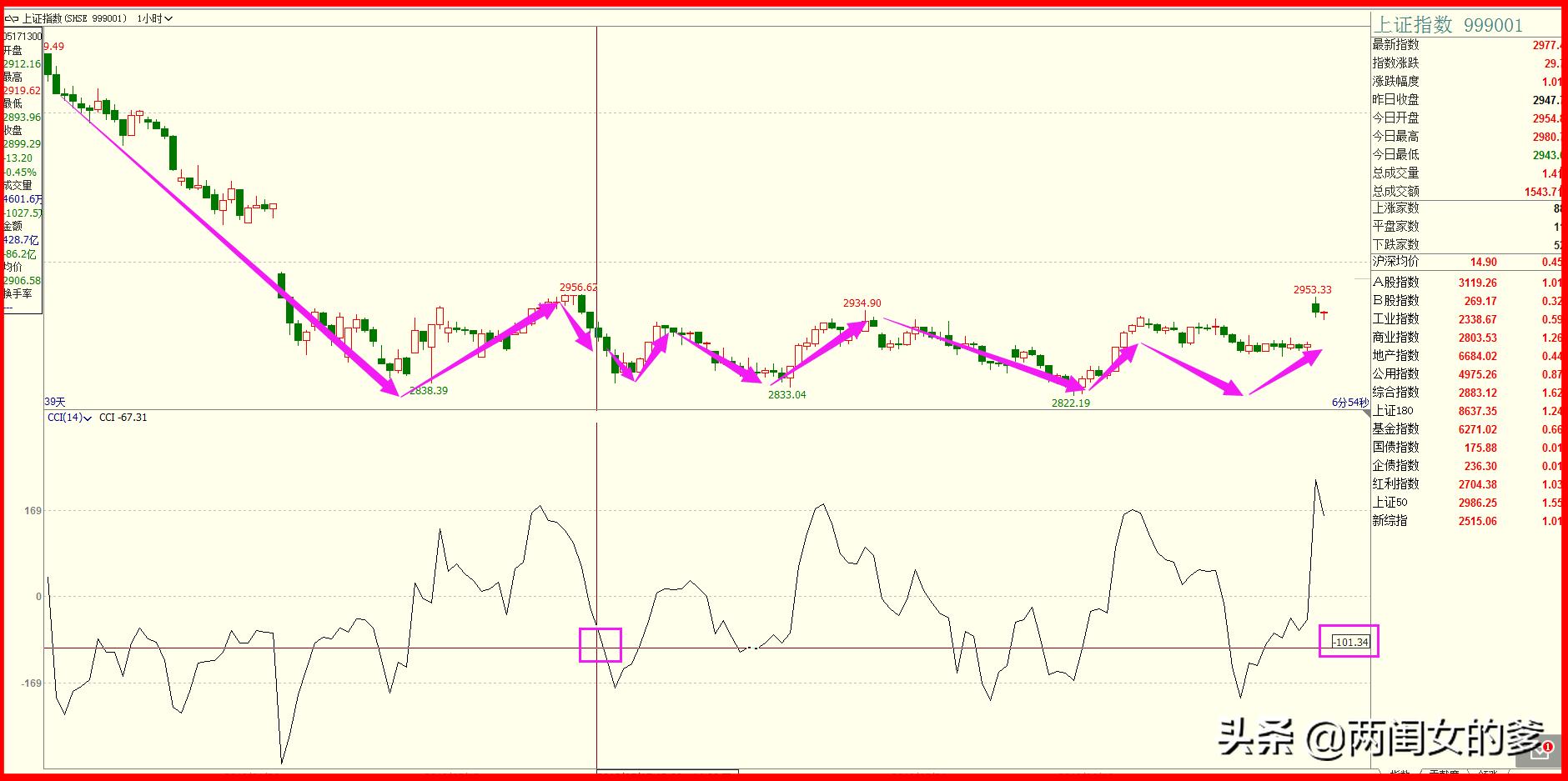 cci指标讲解方法,cci指标最佳参数秘籍