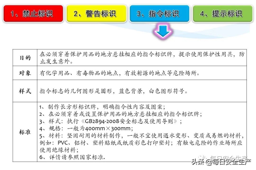 安全标志分类4个如何排序,安全标志分类有补充标志吗