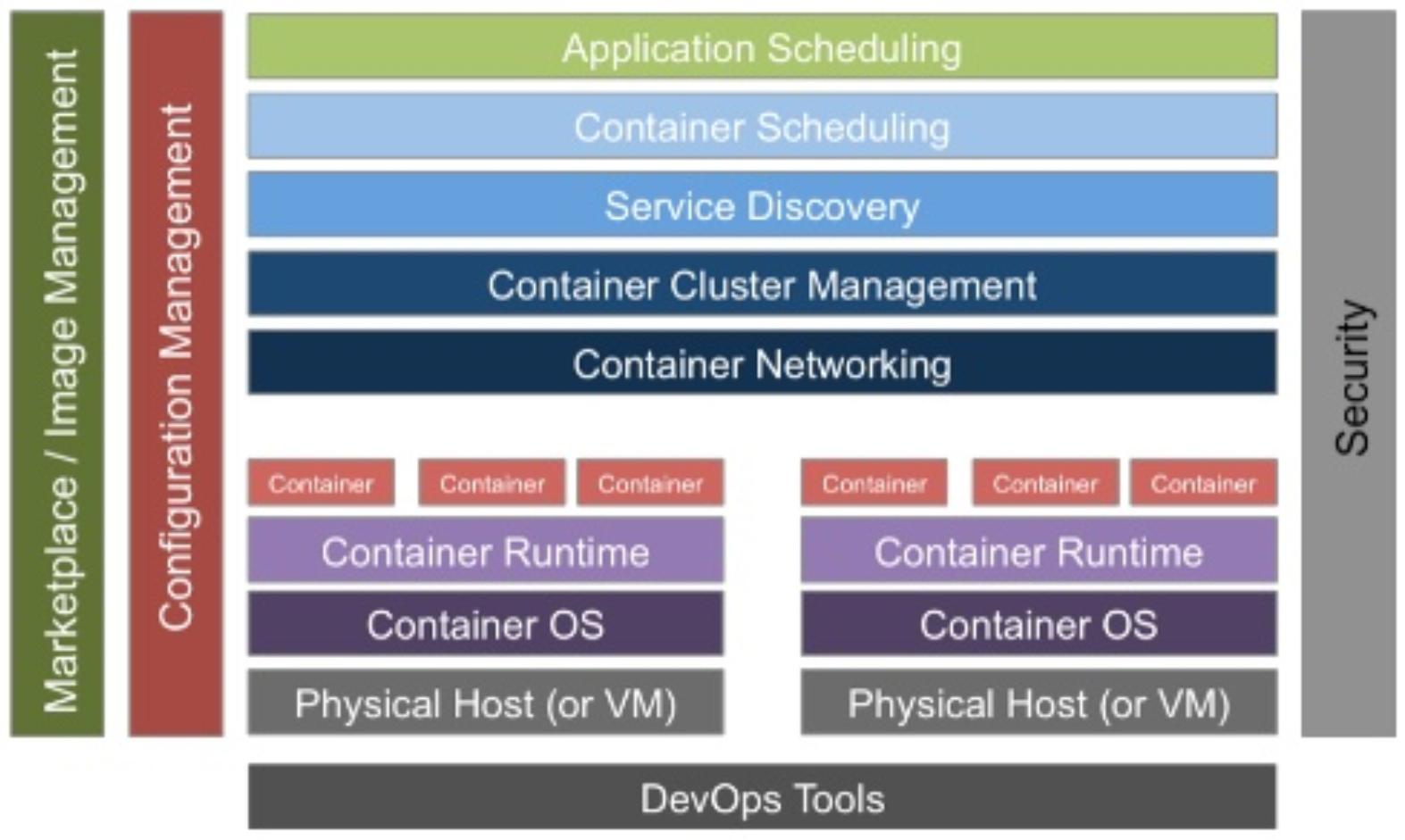 容器底层部署虚拟化,航司数字化平台