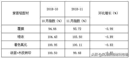 大沥·中国全铝家居价格指数11月点评家居铝型材和配件价格下滑