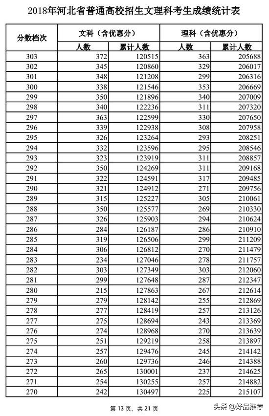 2019高考一分一段表河北理科,河北的高考理科一分一段表