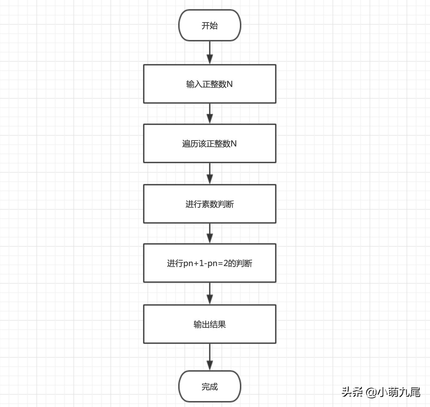 PAT乙级1007，用C语言进行编程，素数对猜想的实现