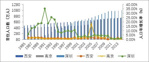 突围城市科举大考，看南京、西安、深圳究竟是怎么做到的（一）？