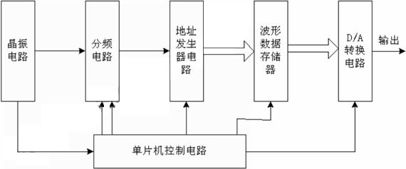五种波形发生器设计代码,波形发生器仿真电路设计