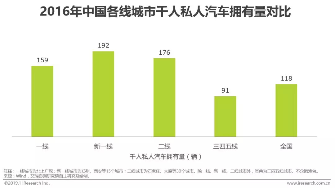 汽车融资租赁消费主力,汽车租赁融资租赁的市场渗透率