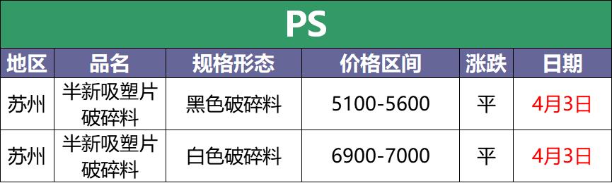 4月3日废塑料调价信息汇总：PE、PVC、PET跌！（附化纤厂报价）