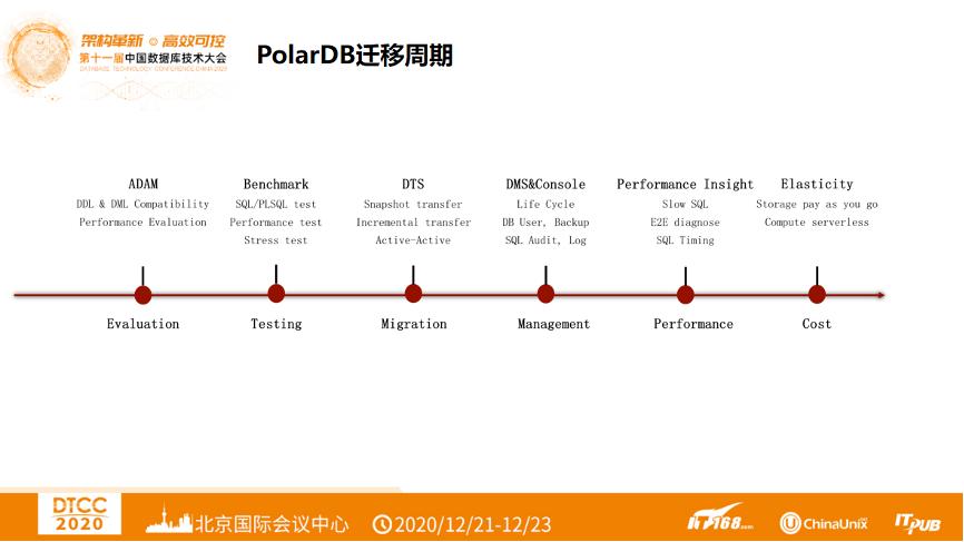 阿里云赵殿奎：PolarDB的Oracle平滑迁移之路