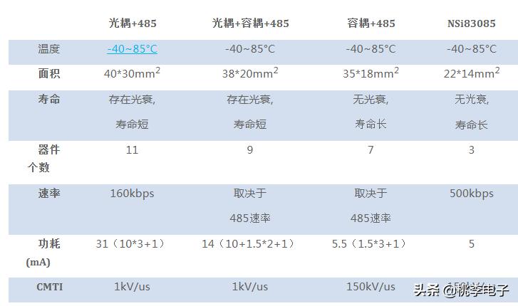 几种实现485隔离的方案,单片机与485隔离电路