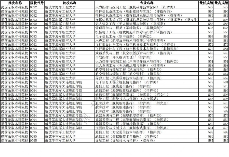 2019年全国高校录取分数线黑龙江,2019年黑龙江提前批各专业分数线