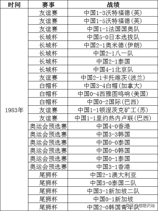 国足史上7-0的胜利,国足世界杯胜利记录