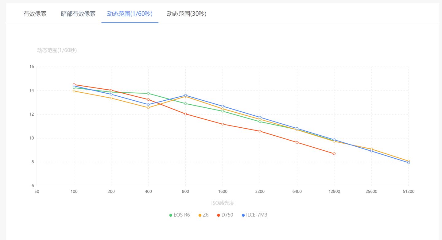 不同规格的佳能机身的区别,不同品牌的单反的区别