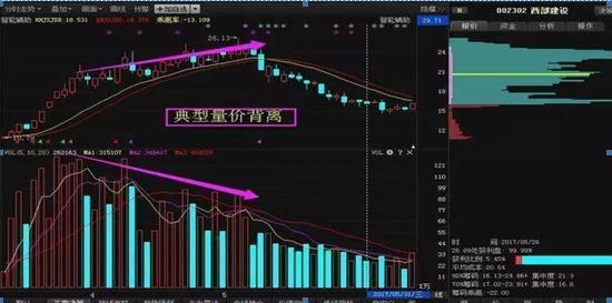 a股实战中的量价关系,看懂量价关系炒股就简单了
