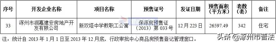 涿州高铁附近楼盘房价,河北涿州楼盘房价