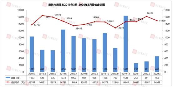 廊坊楼市回暖迹象明显,廊坊楼市进入全新发展周期