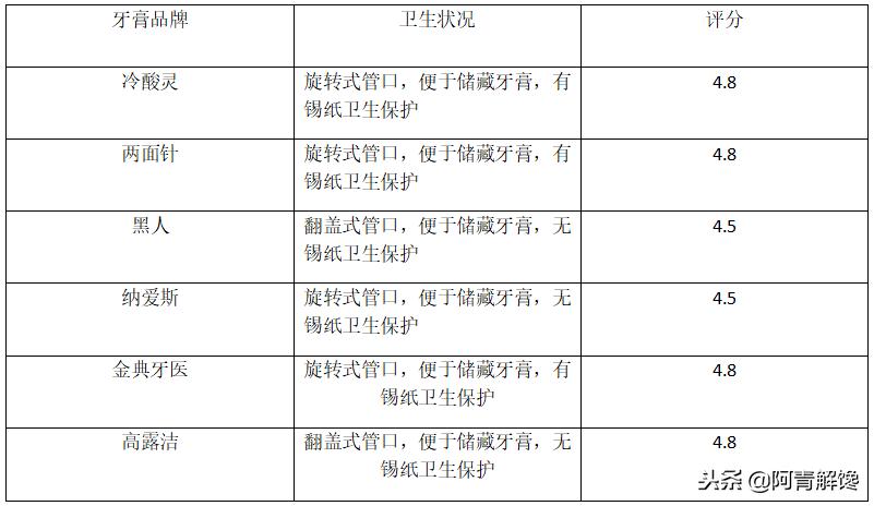 牙膏推荐测评前后对比,测评牙膏哪款最好用